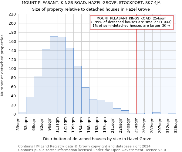 MOUNT PLEASANT, KINGS ROAD, HAZEL GROVE, STOCKPORT, SK7 4JA: Size of property relative to detached houses in Hazel Grove