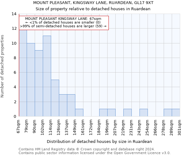 MOUNT PLEASANT, KINGSWAY LANE, RUARDEAN, GL17 9XT: Size of property relative to detached houses in Ruardean