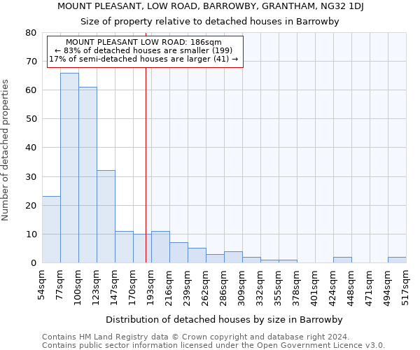 MOUNT PLEASANT, LOW ROAD, BARROWBY, GRANTHAM, NG32 1DJ: Size of property relative to detached houses in Barrowby
