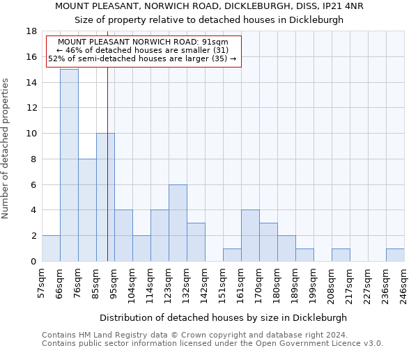MOUNT PLEASANT, NORWICH ROAD, DICKLEBURGH, DISS, IP21 4NR: Size of property relative to detached houses in Dickleburgh