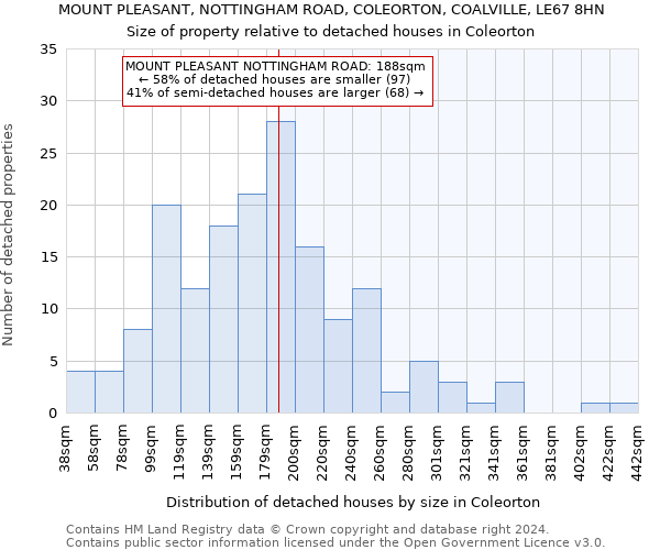 MOUNT PLEASANT, NOTTINGHAM ROAD, COLEORTON, COALVILLE, LE67 8HN: Size of property relative to detached houses in Coleorton