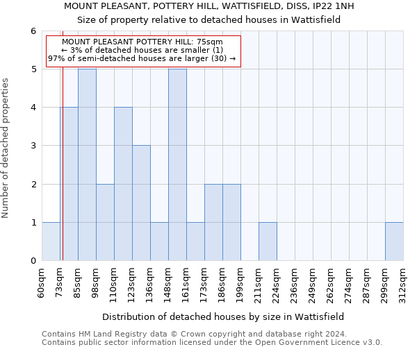 MOUNT PLEASANT, POTTERY HILL, WATTISFIELD, DISS, IP22 1NH: Size of property relative to detached houses in Wattisfield