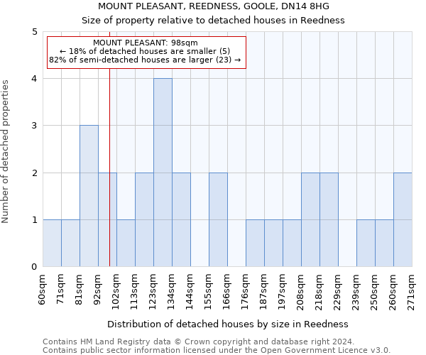MOUNT PLEASANT, REEDNESS, GOOLE, DN14 8HG: Size of property relative to detached houses in Reedness