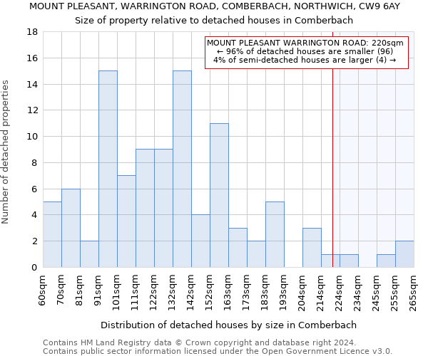 MOUNT PLEASANT, WARRINGTON ROAD, COMBERBACH, NORTHWICH, CW9 6AY: Size of property relative to detached houses in Comberbach