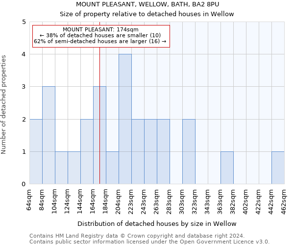 MOUNT PLEASANT, WELLOW, BATH, BA2 8PU: Size of property relative to detached houses in Wellow