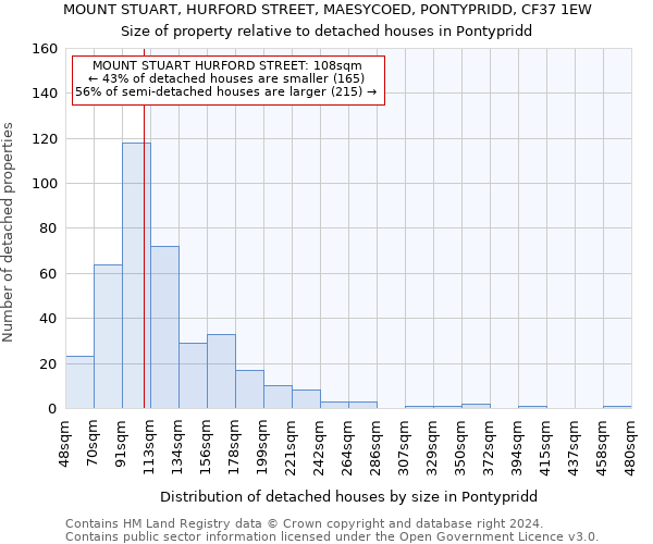 MOUNT STUART, HURFORD STREET, MAESYCOED, PONTYPRIDD, CF37 1EW: Size of property relative to detached houses in Pontypridd