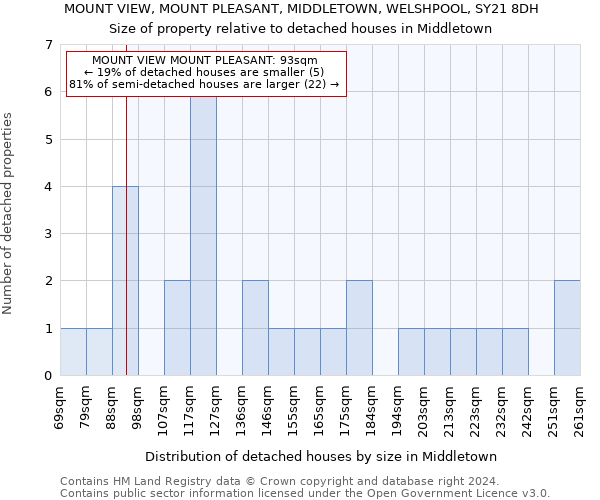 MOUNT VIEW, MOUNT PLEASANT, MIDDLETOWN, WELSHPOOL, SY21 8DH: Size of property relative to detached houses in Middletown