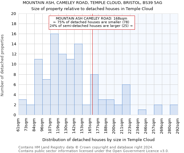 MOUNTAIN ASH, CAMELEY ROAD, TEMPLE CLOUD, BRISTOL, BS39 5AG: Size of property relative to detached houses in Temple Cloud