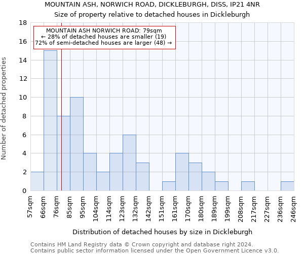 MOUNTAIN ASH, NORWICH ROAD, DICKLEBURGH, DISS, IP21 4NR: Size of property relative to detached houses in Dickleburgh