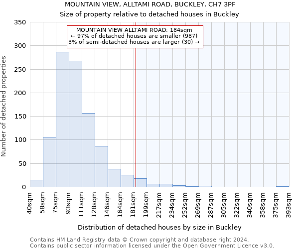 MOUNTAIN VIEW, ALLTAMI ROAD, BUCKLEY, CH7 3PF: Size of property relative to detached houses in Buckley