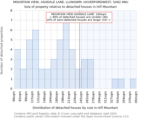MOUNTAIN VIEW, ASHDALE LANE, LLANGWM, HAVERFORDWEST, SA62 4NU: Size of property relative to detached houses in Hill Mountain