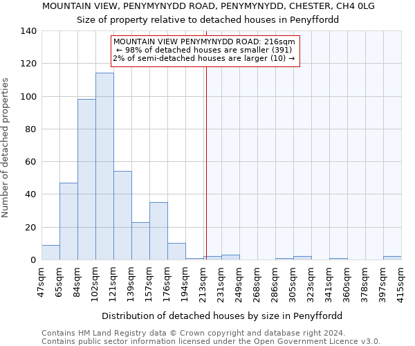 MOUNTAIN VIEW, PENYMYNYDD ROAD, PENYMYNYDD, CHESTER, CH4 0LG: Size of property relative to detached houses in Penyffordd