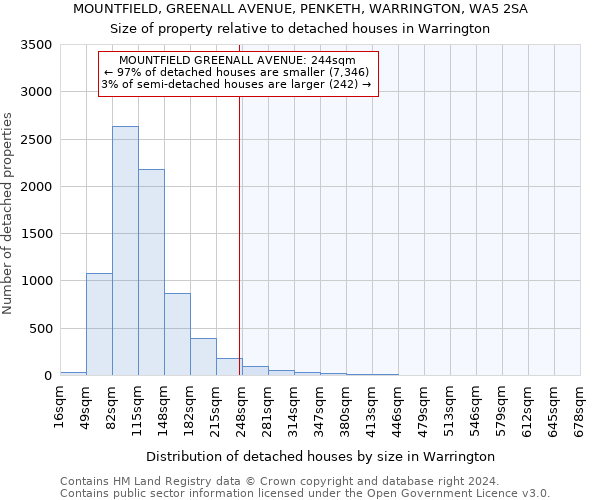 MOUNTFIELD, GREENALL AVENUE, PENKETH, WARRINGTON, WA5 2SA: Size of property relative to detached houses in Warrington