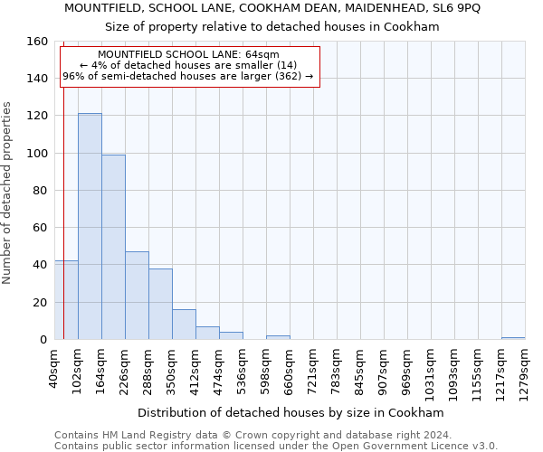 MOUNTFIELD, SCHOOL LANE, COOKHAM DEAN, MAIDENHEAD, SL6 9PQ: Size of property relative to detached houses in Cookham