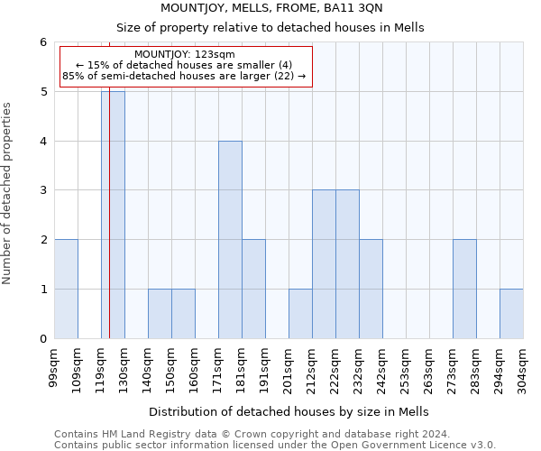 MOUNTJOY, MELLS, FROME, BA11 3QN: Size of property relative to detached houses in Mells