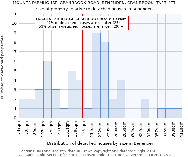 MOUNTS FARMHOUSE, CRANBROOK ROAD, BENENDEN, CRANBROOK, TN17 4ET: Size of property relative to detached houses in Benenden
