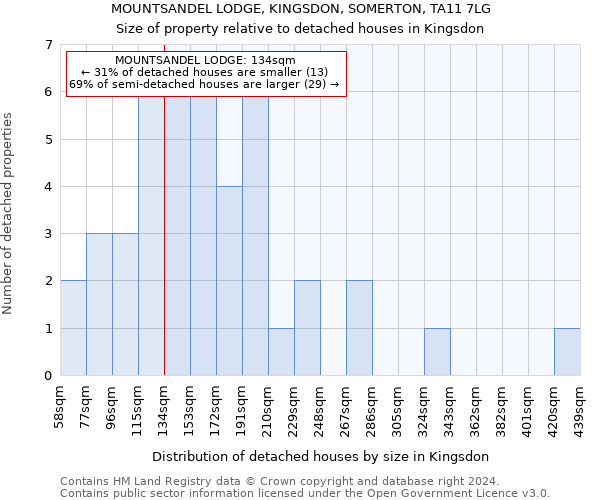 MOUNTSANDEL LODGE, KINGSDON, SOMERTON, TA11 7LG: Size of property relative to detached houses in Kingsdon