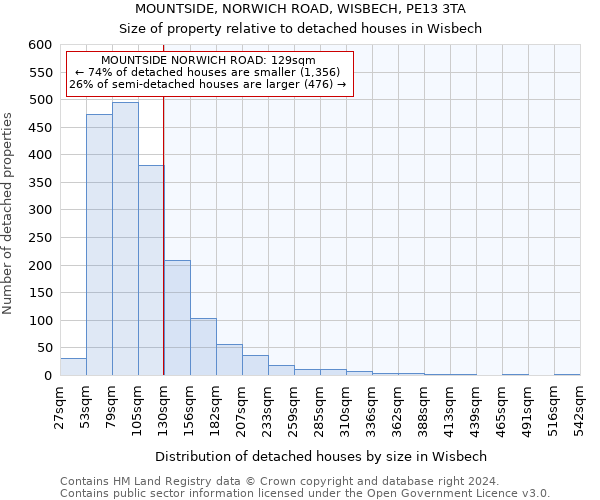 MOUNTSIDE, NORWICH ROAD, WISBECH, PE13 3TA: Size of property relative to detached houses in Wisbech