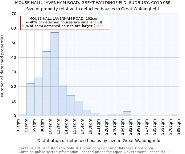 MOUSE HALL, LAVENHAM ROAD, GREAT WALDINGFIELD, SUDBURY, CO10 0SE: Size of property relative to detached houses in Great Waldingfield