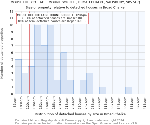 MOUSE HILL COTTAGE, MOUNT SORRELL, BROAD CHALKE, SALISBURY, SP5 5HQ: Size of property relative to detached houses in Broad Chalke