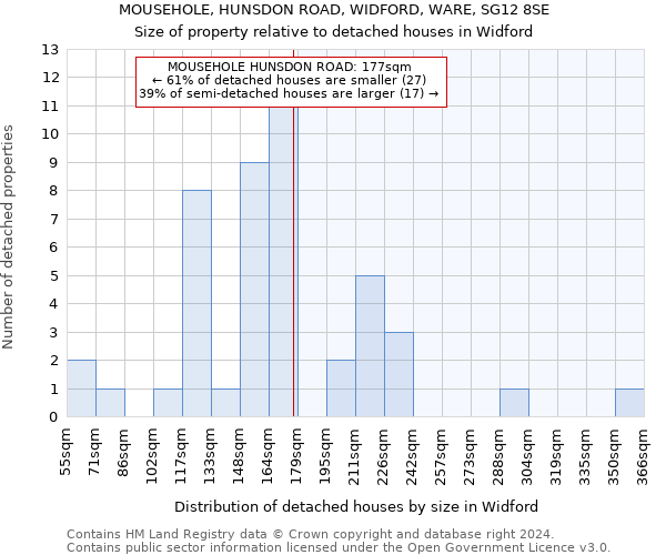 MOUSEHOLE, HUNSDON ROAD, WIDFORD, WARE, SG12 8SE: Size of property relative to detached houses in Widford