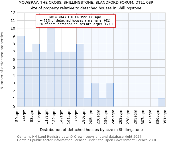 MOWBRAY, THE CROSS, SHILLINGSTONE, BLANDFORD FORUM, DT11 0SP: Size of property relative to detached houses in Shillingstone