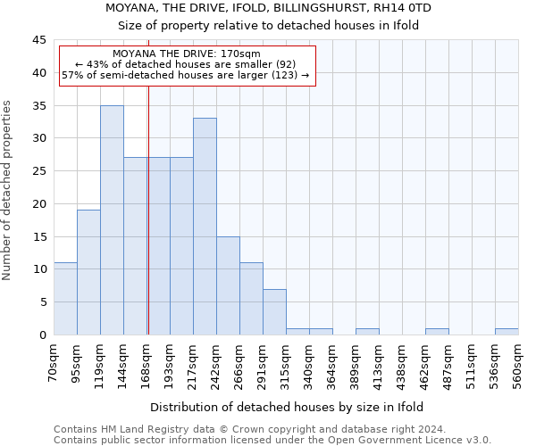 MOYANA, THE DRIVE, IFOLD, BILLINGSHURST, RH14 0TD: Size of property relative to detached houses in Ifold