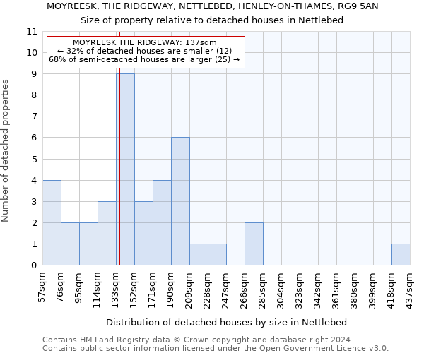 MOYREESK, THE RIDGEWAY, NETTLEBED, HENLEY-ON-THAMES, RG9 5AN: Size of property relative to detached houses in Nettlebed