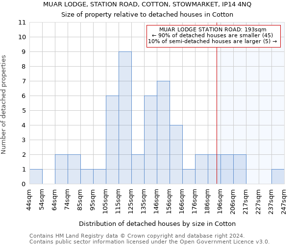 MUAR LODGE, STATION ROAD, COTTON, STOWMARKET, IP14 4NQ: Size of property relative to detached houses in Cotton