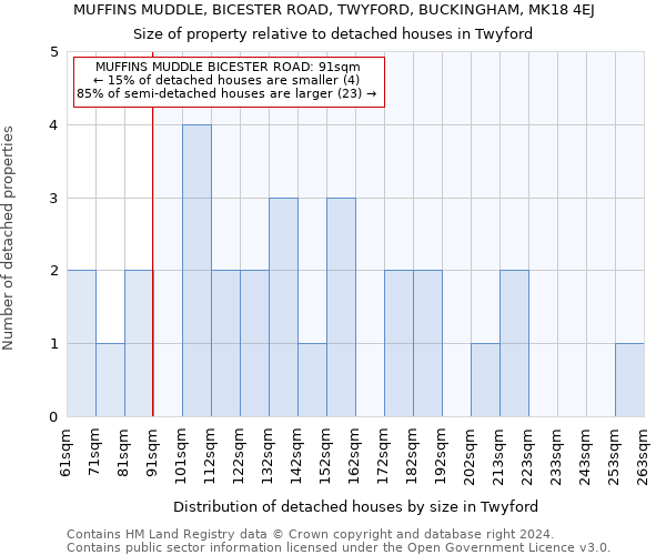 MUFFINS MUDDLE, BICESTER ROAD, TWYFORD, BUCKINGHAM, MK18 4EJ: Size of property relative to detached houses in Twyford