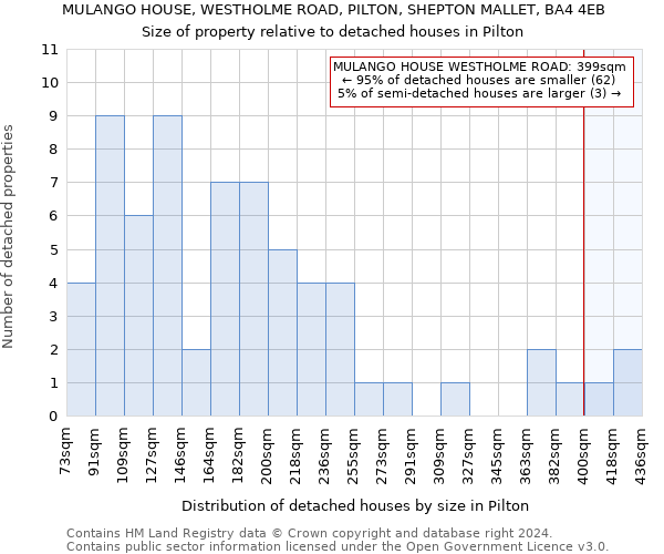 MULANGO HOUSE, WESTHOLME ROAD, PILTON, SHEPTON MALLET, BA4 4EB: Size of property relative to detached houses in Pilton