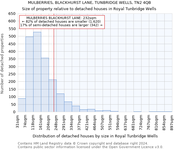 MULBERRIES, BLACKHURST LANE, TUNBRIDGE WELLS, TN2 4QB: Size of property relative to detached houses in Royal Tunbridge Wells