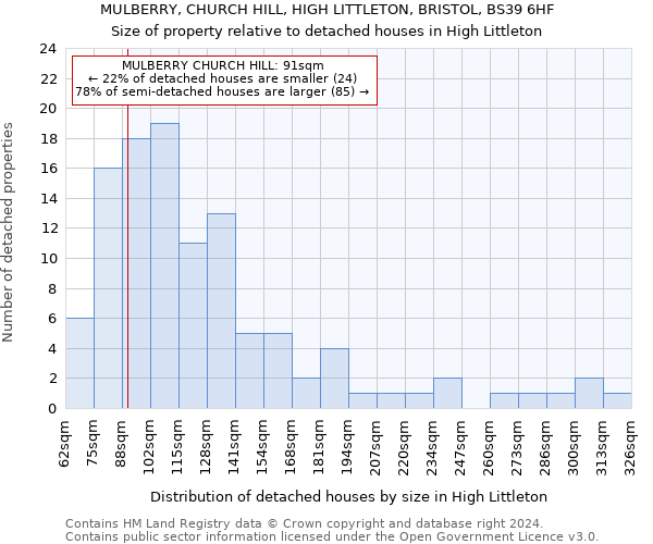 MULBERRY, CHURCH HILL, HIGH LITTLETON, BRISTOL, BS39 6HF: Size of property relative to detached houses in High Littleton