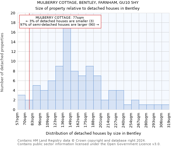MULBERRY COTTAGE, BENTLEY, FARNHAM, GU10 5HY: Size of property relative to detached houses in Bentley