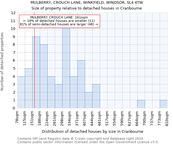 MULBERRY, CROUCH LANE, WINKFIELD, WINDSOR, SL4 4TW: Size of property relative to detached houses in Cranbourne