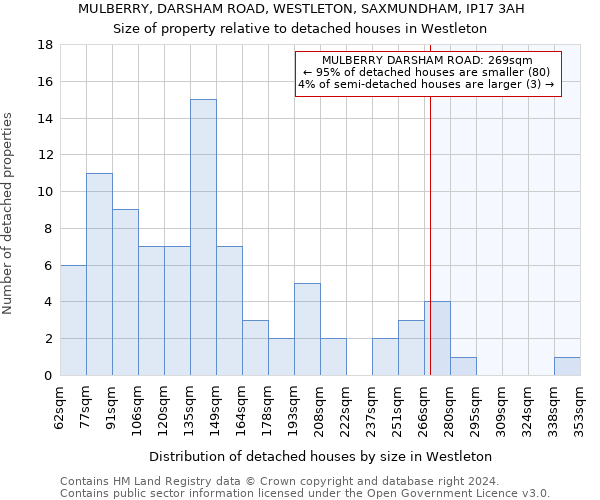 MULBERRY, DARSHAM ROAD, WESTLETON, SAXMUNDHAM, IP17 3AH: Size of property relative to detached houses in Westleton