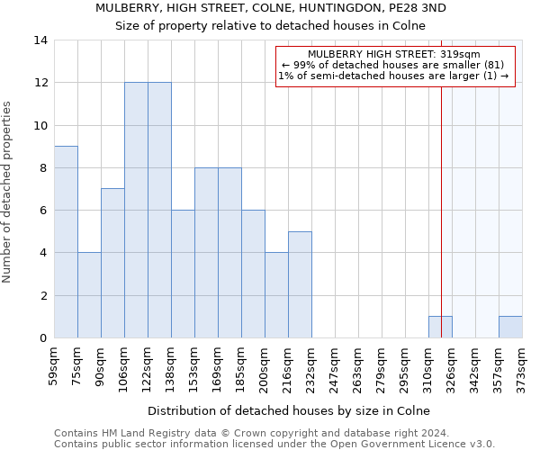 MULBERRY, HIGH STREET, COLNE, HUNTINGDON, PE28 3ND: Size of property relative to detached houses in Colne