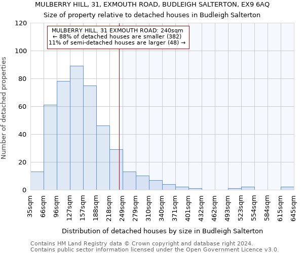 MULBERRY HILL, 31, EXMOUTH ROAD, BUDLEIGH SALTERTON, EX9 6AQ: Size of property relative to detached houses in Budleigh Salterton