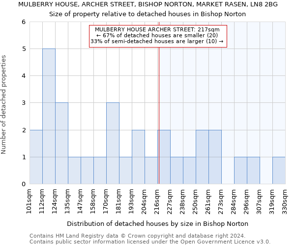 MULBERRY HOUSE, ARCHER STREET, BISHOP NORTON, MARKET RASEN, LN8 2BG: Size of property relative to detached houses in Bishop Norton