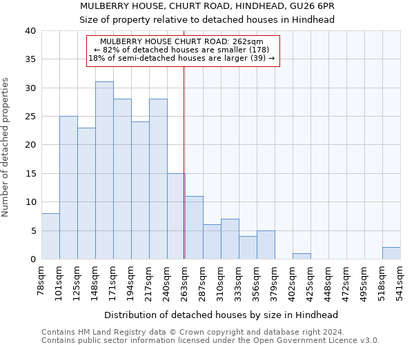 MULBERRY HOUSE, CHURT ROAD, HINDHEAD, GU26 6PR: Size of property relative to detached houses in Hindhead