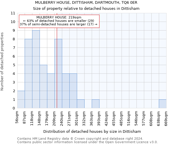 MULBERRY HOUSE, DITTISHAM, DARTMOUTH, TQ6 0ER: Size of property relative to detached houses in Dittisham