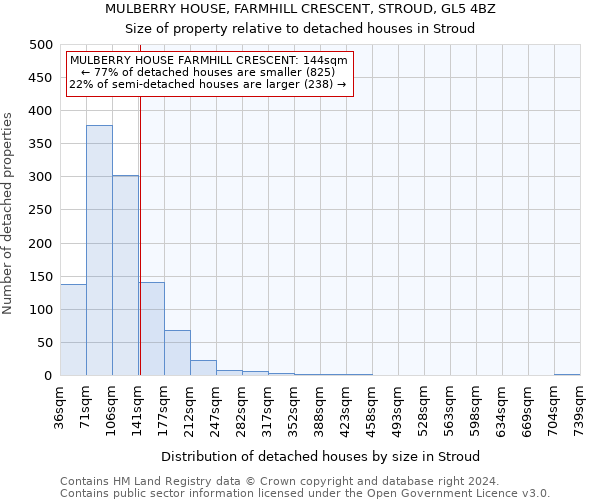 MULBERRY HOUSE, FARMHILL CRESCENT, STROUD, GL5 4BZ: Size of property relative to detached houses in Stroud