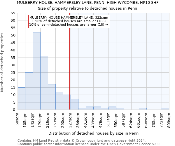 MULBERRY HOUSE, HAMMERSLEY LANE, PENN, HIGH WYCOMBE, HP10 8HF: Size of property relative to detached houses in Penn
