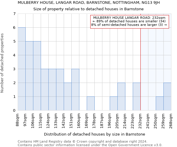 MULBERRY HOUSE, LANGAR ROAD, BARNSTONE, NOTTINGHAM, NG13 9JH: Size of property relative to detached houses in Barnstone