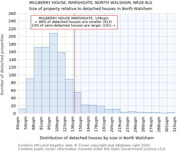 MULBERRY HOUSE, MARSHGATE, NORTH WALSHAM, NR28 9LG: Size of property relative to detached houses in North Walsham