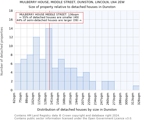MULBERRY HOUSE, MIDDLE STREET, DUNSTON, LINCOLN, LN4 2EW: Size of property relative to detached houses in Dunston