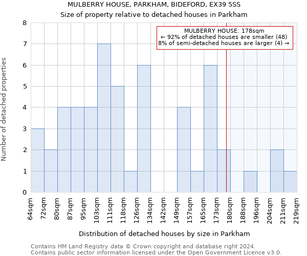MULBERRY HOUSE, PARKHAM, BIDEFORD, EX39 5SS: Size of property relative to detached houses in Parkham