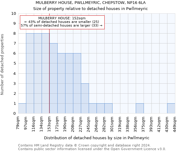 MULBERRY HOUSE, PWLLMEYRIC, CHEPSTOW, NP16 6LA: Size of property relative to detached houses in Pwllmeyric