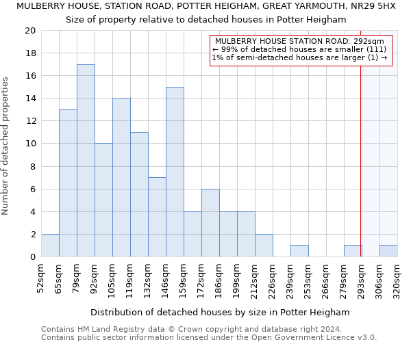 MULBERRY HOUSE, STATION ROAD, POTTER HEIGHAM, GREAT YARMOUTH, NR29 5HX: Size of property relative to detached houses in Potter Heigham