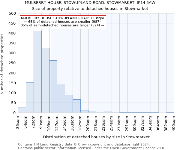 MULBERRY HOUSE, STOWUPLAND ROAD, STOWMARKET, IP14 5AW: Size of property relative to detached houses in Stowmarket